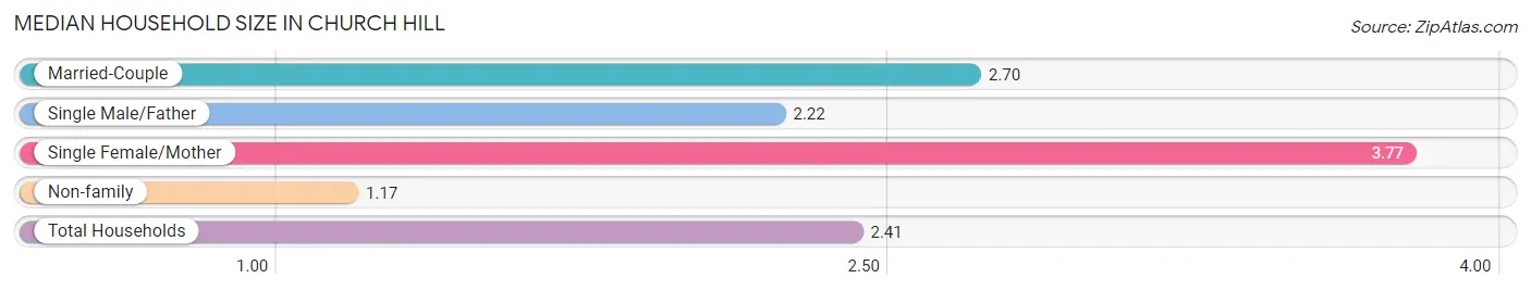 Median Household Size in Church Hill