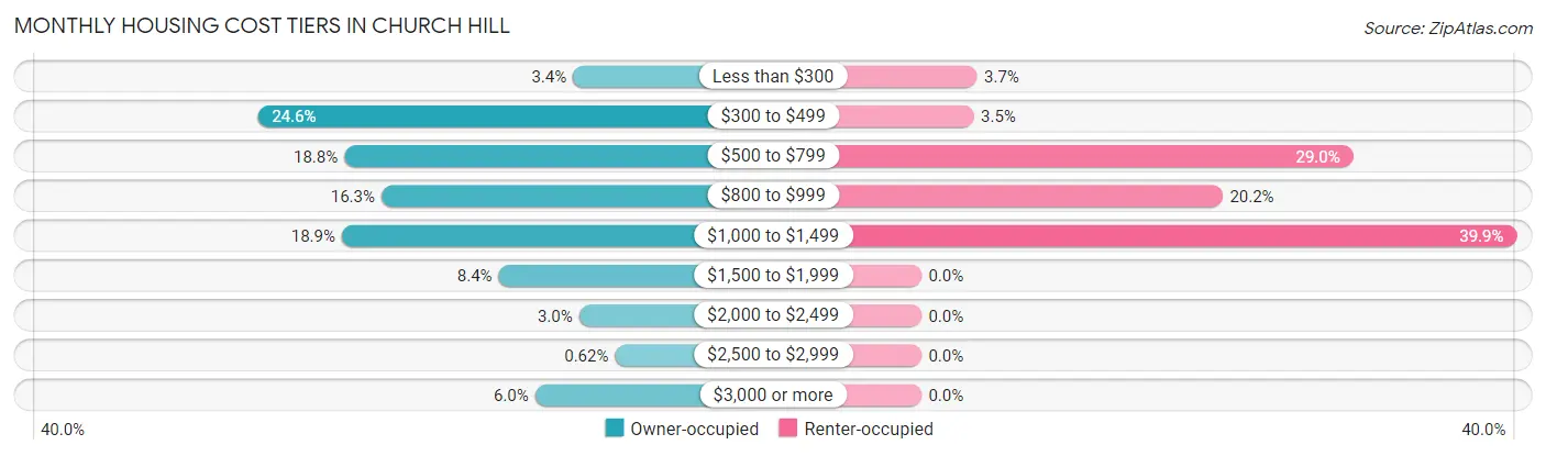 Monthly Housing Cost Tiers in Church Hill
