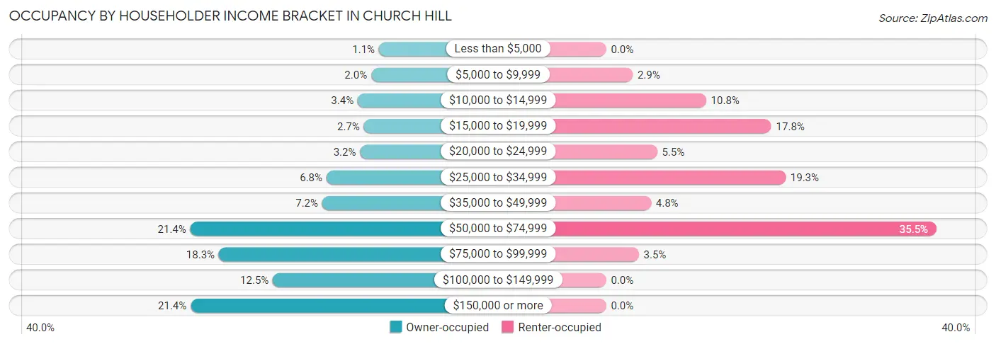 Occupancy by Householder Income Bracket in Church Hill