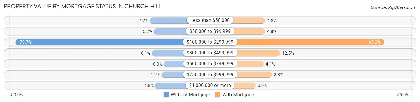 Property Value by Mortgage Status in Church Hill