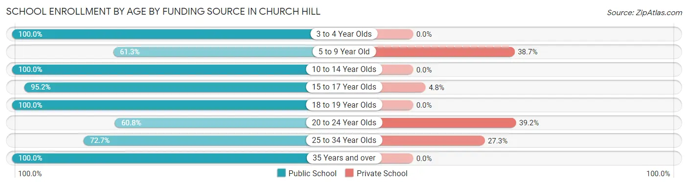 School Enrollment by Age by Funding Source in Church Hill