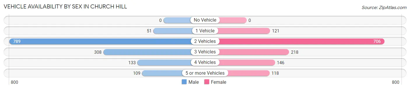 Vehicle Availability by Sex in Church Hill