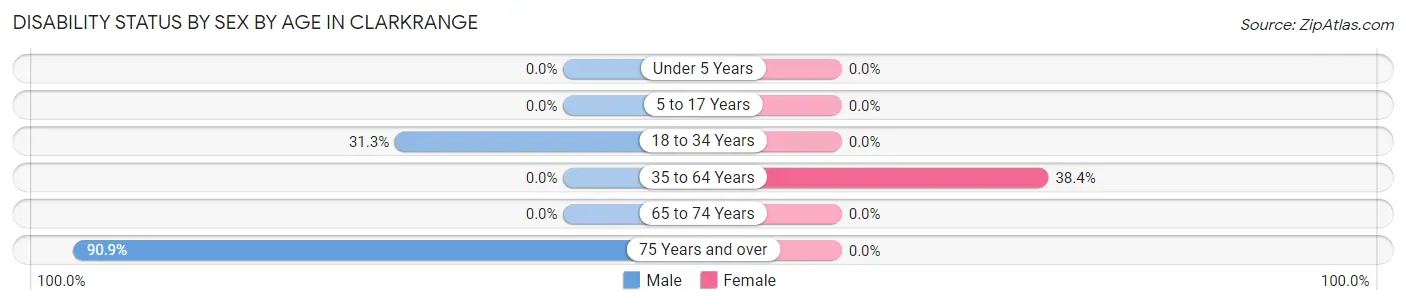 Disability Status by Sex by Age in Clarkrange