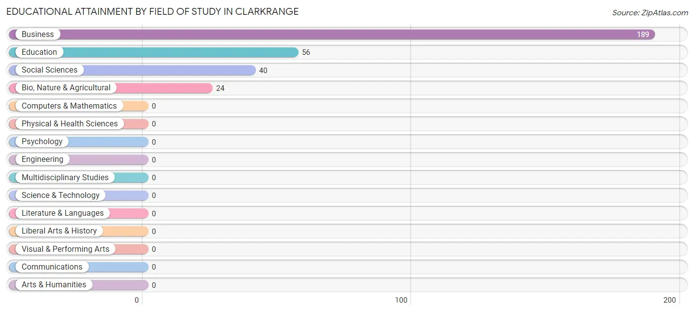 Educational Attainment by Field of Study in Clarkrange