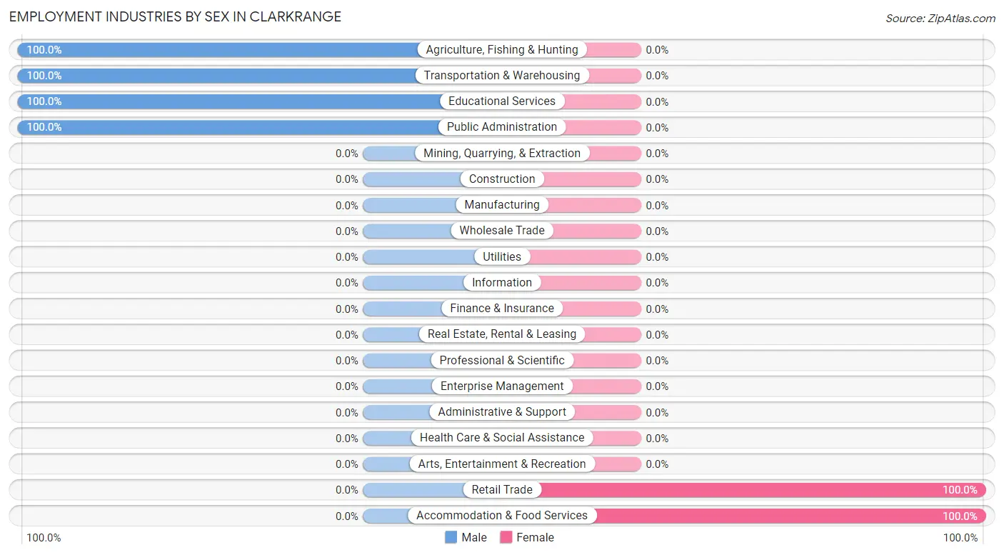 Employment Industries by Sex in Clarkrange