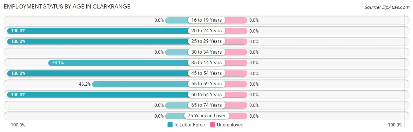 Employment Status by Age in Clarkrange