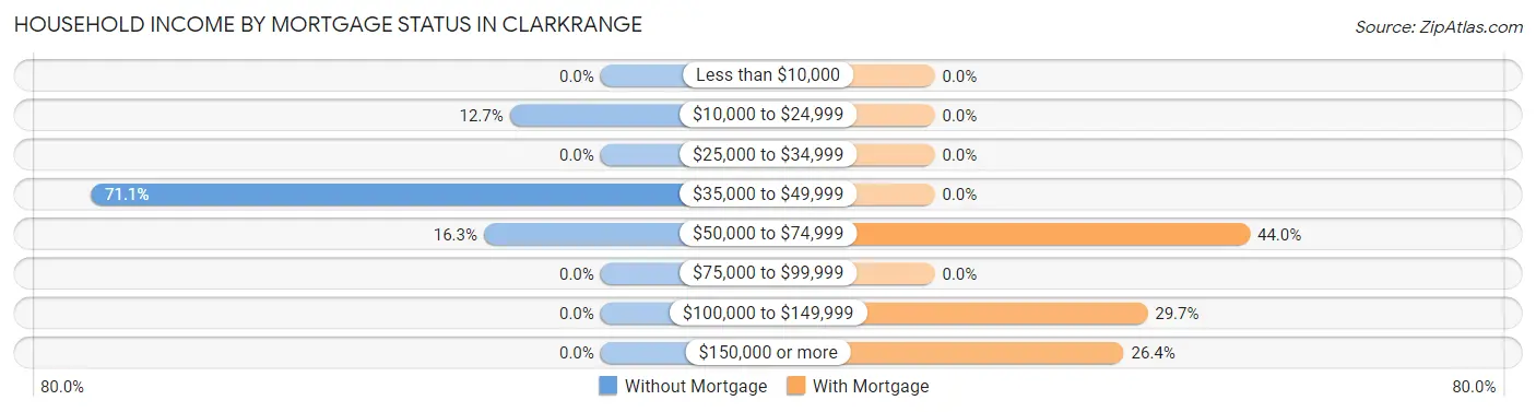 Household Income by Mortgage Status in Clarkrange