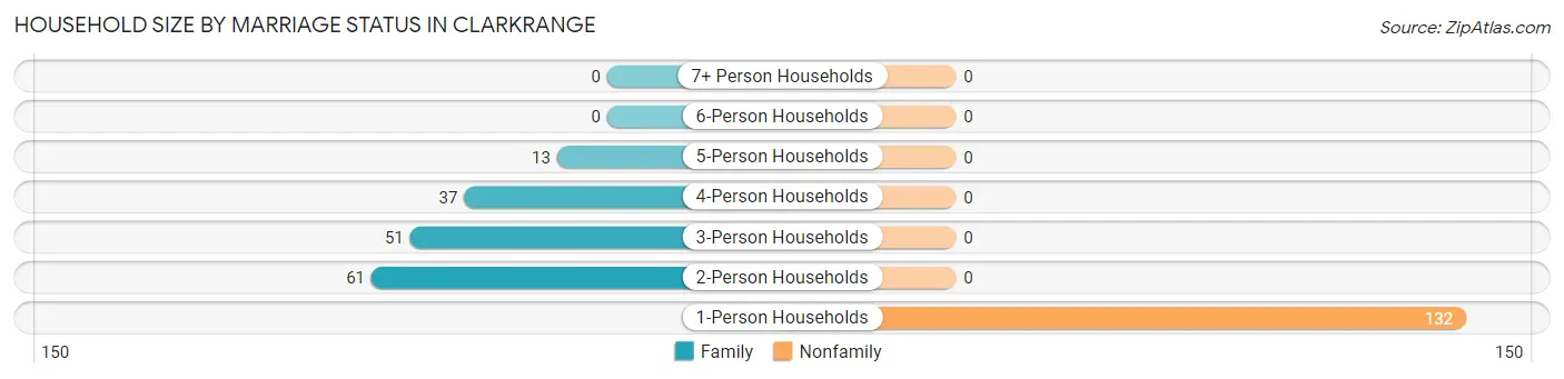 Household Size by Marriage Status in Clarkrange