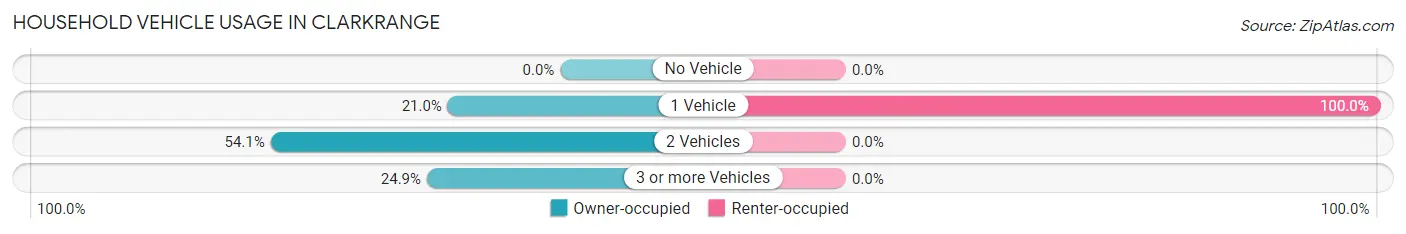 Household Vehicle Usage in Clarkrange