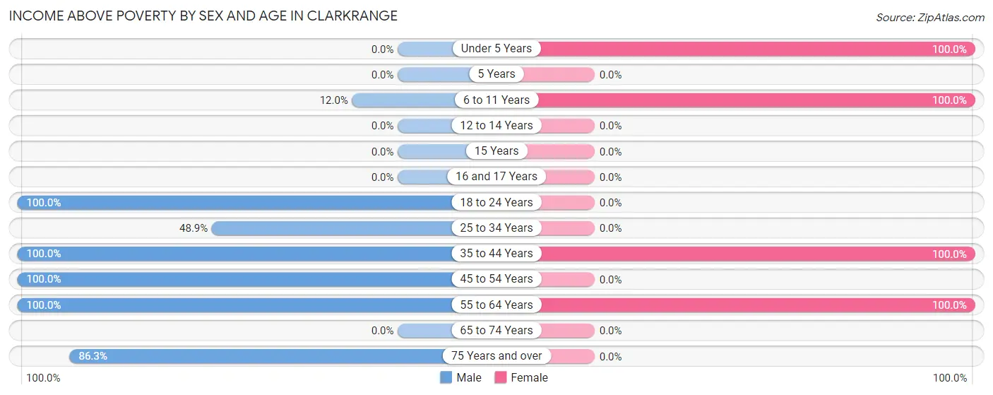 Income Above Poverty by Sex and Age in Clarkrange