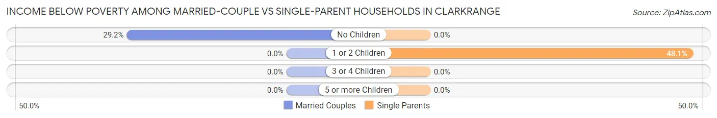 Income Below Poverty Among Married-Couple vs Single-Parent Households in Clarkrange