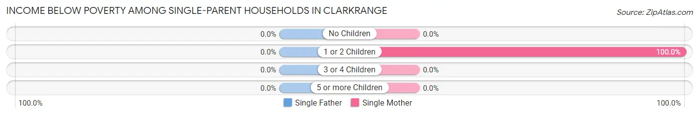 Income Below Poverty Among Single-Parent Households in Clarkrange