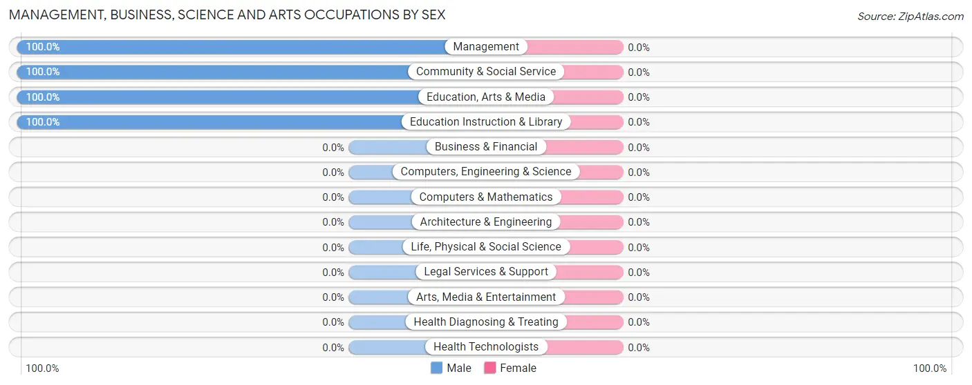 Management, Business, Science and Arts Occupations by Sex in Clarkrange