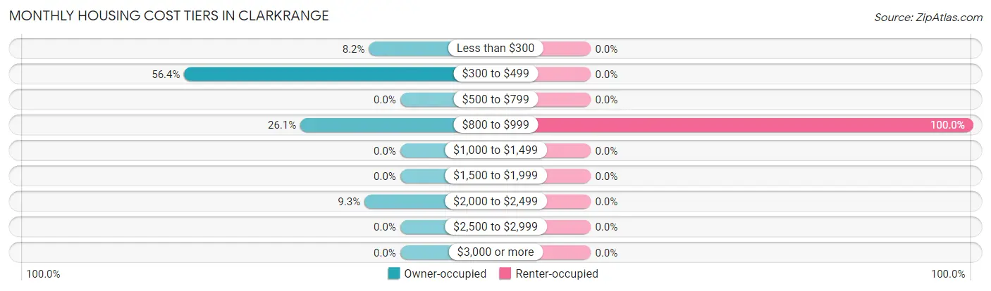 Monthly Housing Cost Tiers in Clarkrange