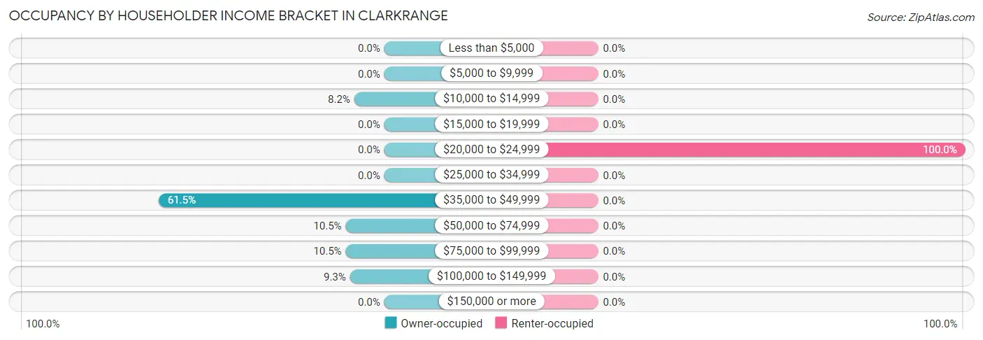 Occupancy by Householder Income Bracket in Clarkrange