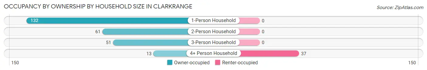Occupancy by Ownership by Household Size in Clarkrange