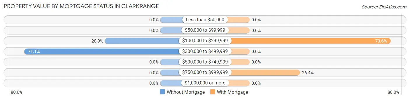 Property Value by Mortgage Status in Clarkrange