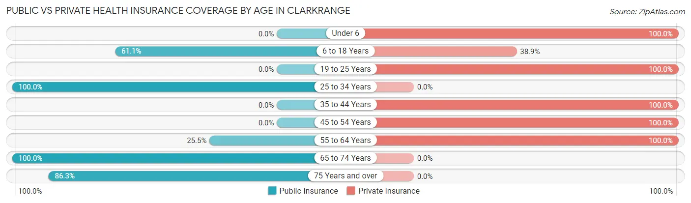 Public vs Private Health Insurance Coverage by Age in Clarkrange