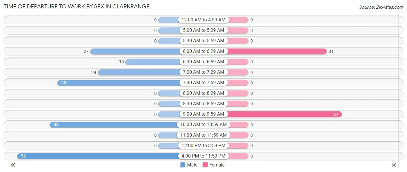 Time of Departure to Work by Sex in Clarkrange