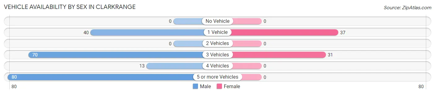 Vehicle Availability by Sex in Clarkrange