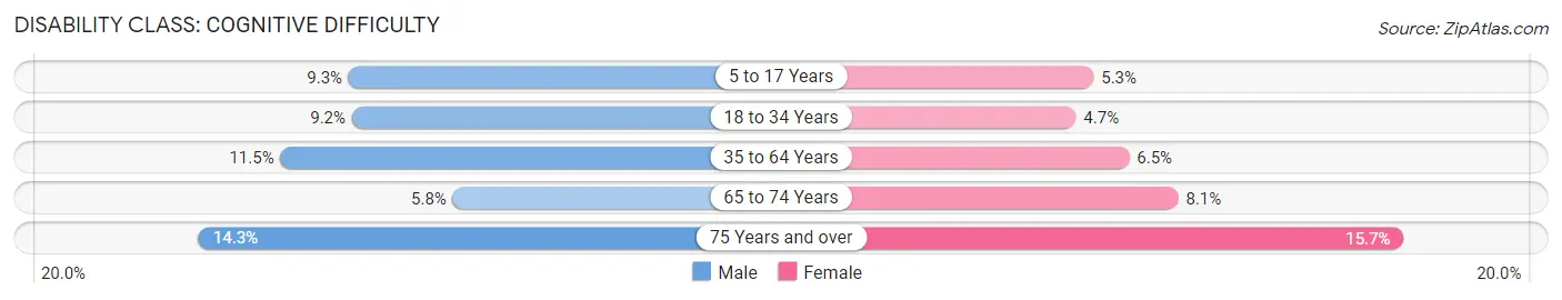 Disability in Clarksville: <span>Cognitive Difficulty</span>