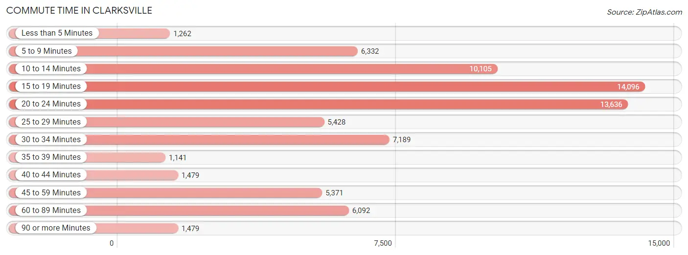 Commute Time in Clarksville