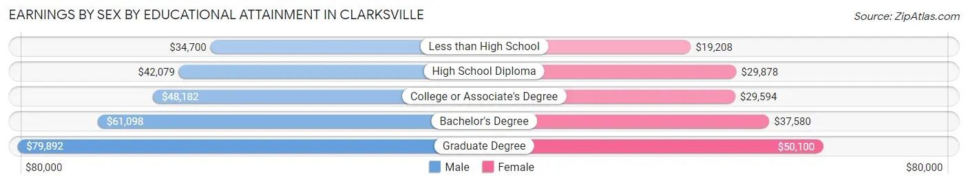 Earnings by Sex by Educational Attainment in Clarksville