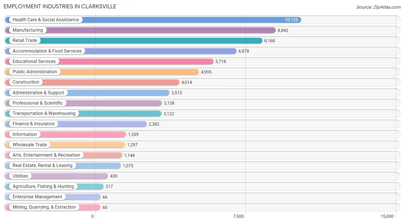 Employment Industries in Clarksville