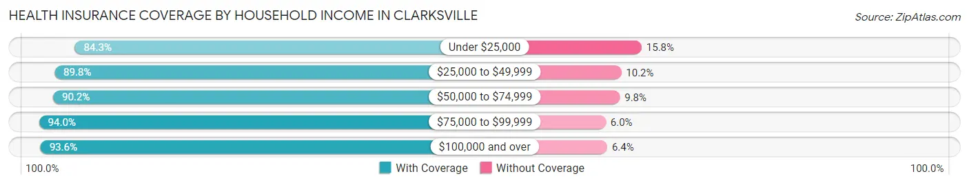 Health Insurance Coverage by Household Income in Clarksville