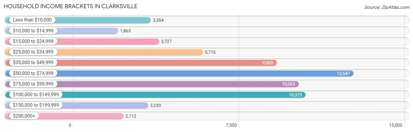 Household Income Brackets in Clarksville