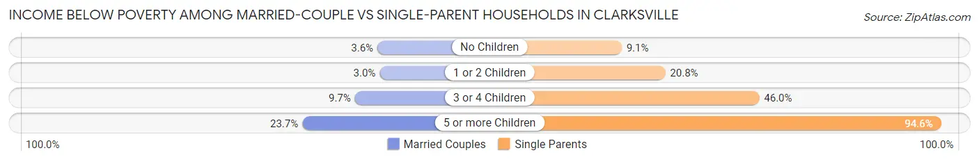 Income Below Poverty Among Married-Couple vs Single-Parent Households in Clarksville