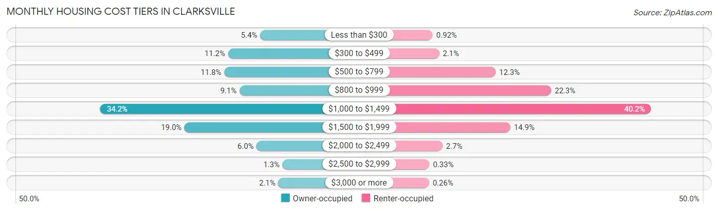 Monthly Housing Cost Tiers in Clarksville