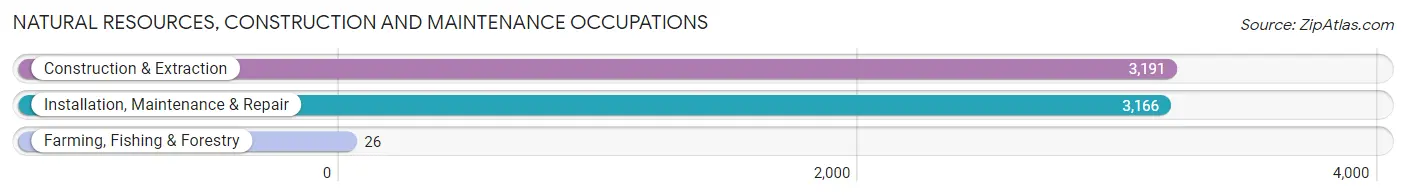 Natural Resources, Construction and Maintenance Occupations in Clarksville