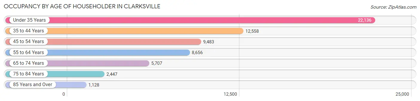 Occupancy by Age of Householder in Clarksville