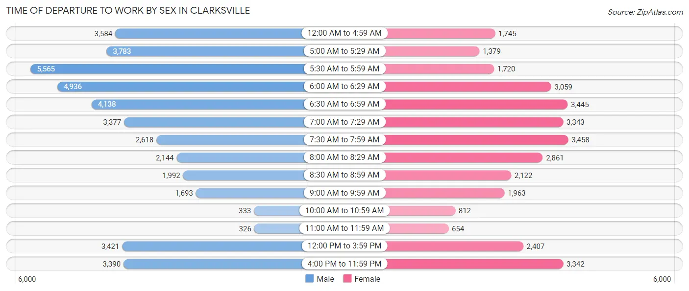 Time of Departure to Work by Sex in Clarksville