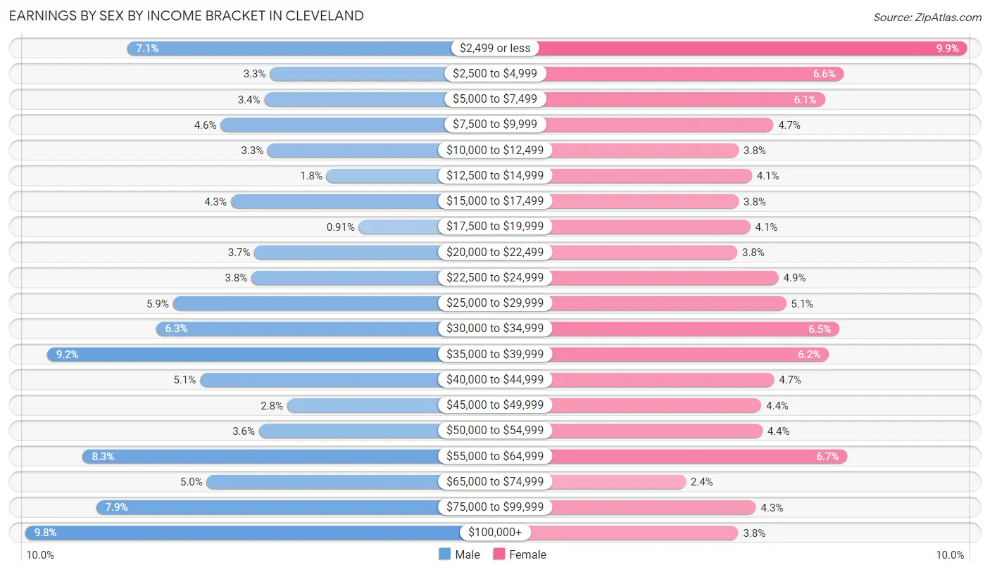 Earnings by Sex by Income Bracket in Cleveland