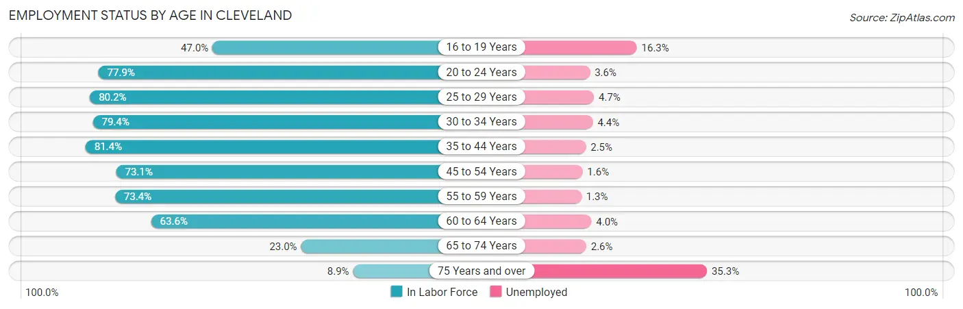 Employment Status by Age in Cleveland