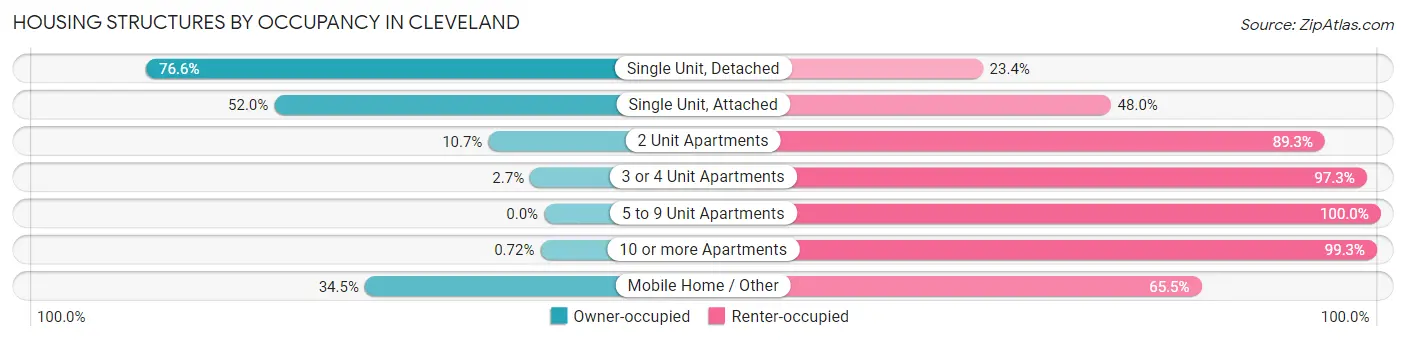 Housing Structures by Occupancy in Cleveland