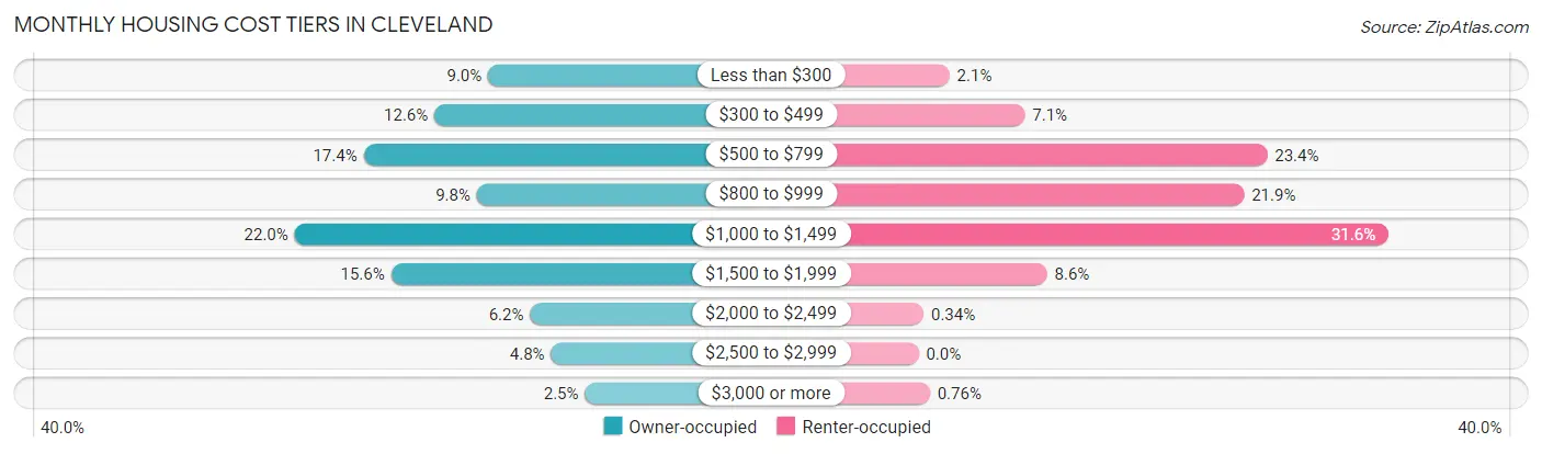 Monthly Housing Cost Tiers in Cleveland