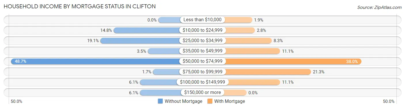 Household Income by Mortgage Status in Clifton