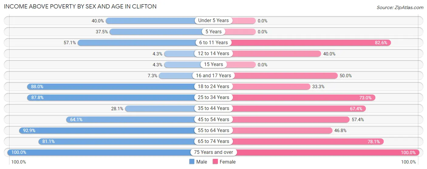 Income Above Poverty by Sex and Age in Clifton