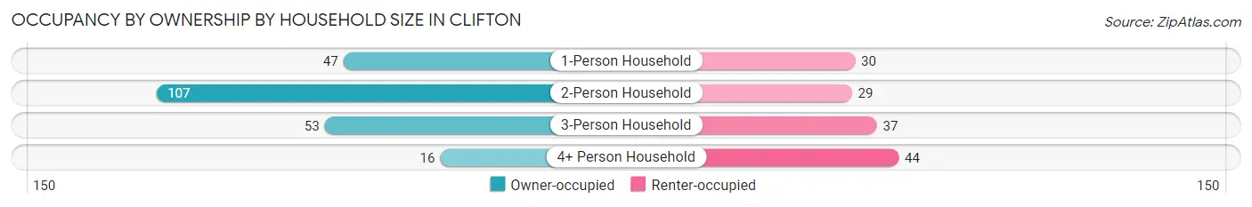 Occupancy by Ownership by Household Size in Clifton
