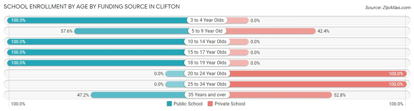 School Enrollment by Age by Funding Source in Clifton