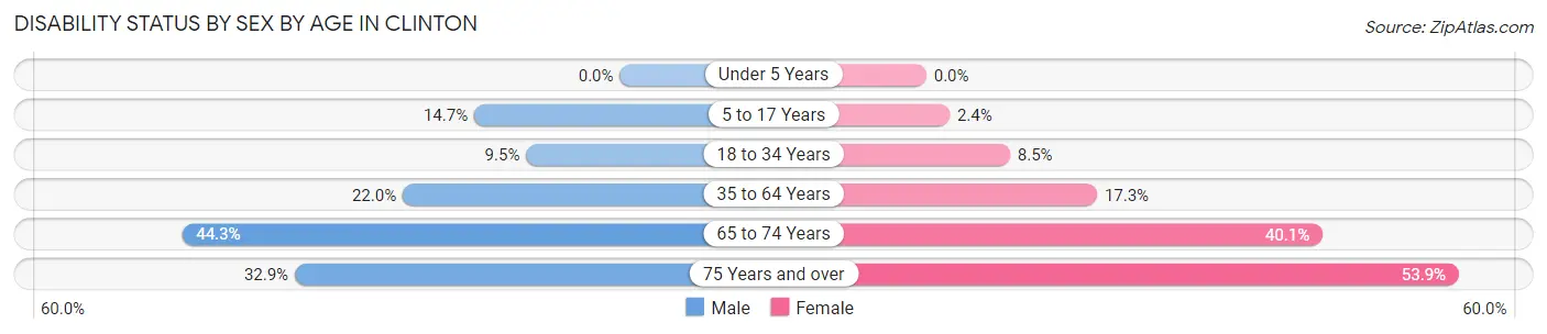 Disability Status by Sex by Age in Clinton