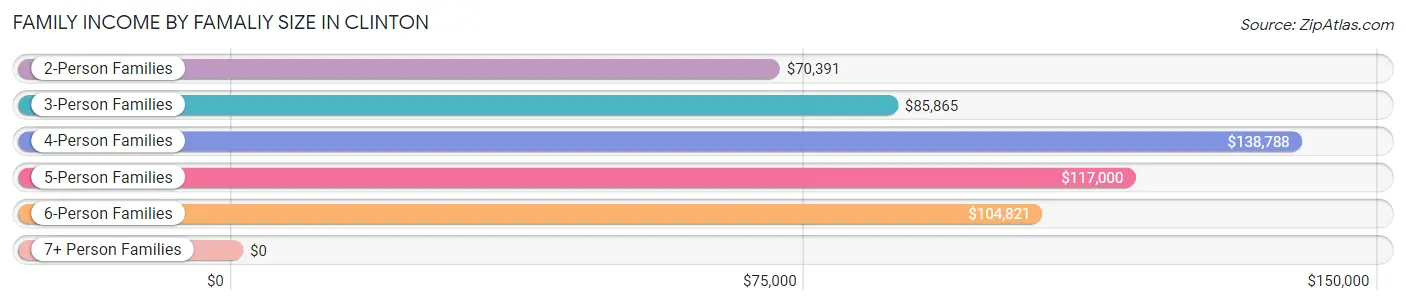 Family Income by Famaliy Size in Clinton