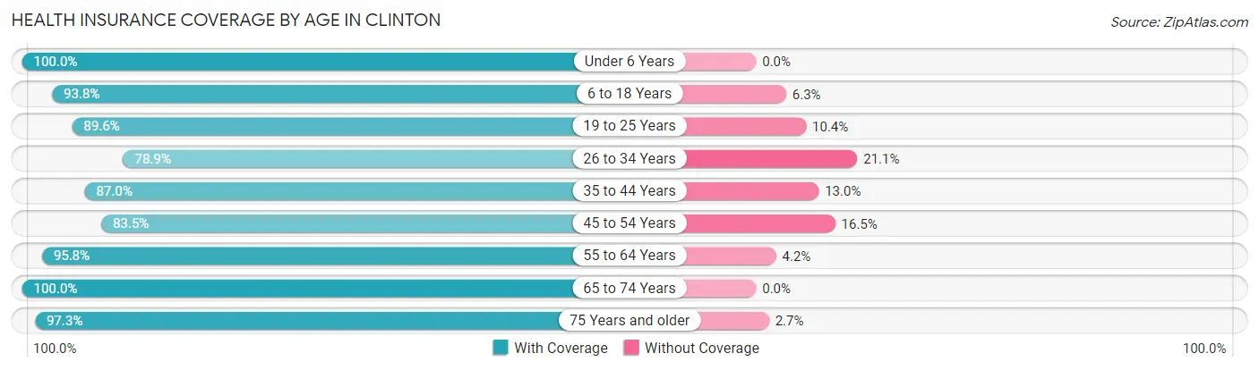 Health Insurance Coverage by Age in Clinton
