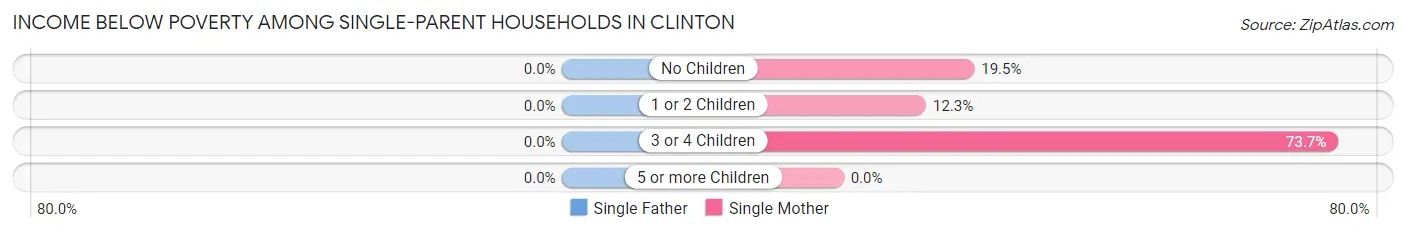 Income Below Poverty Among Single-Parent Households in Clinton