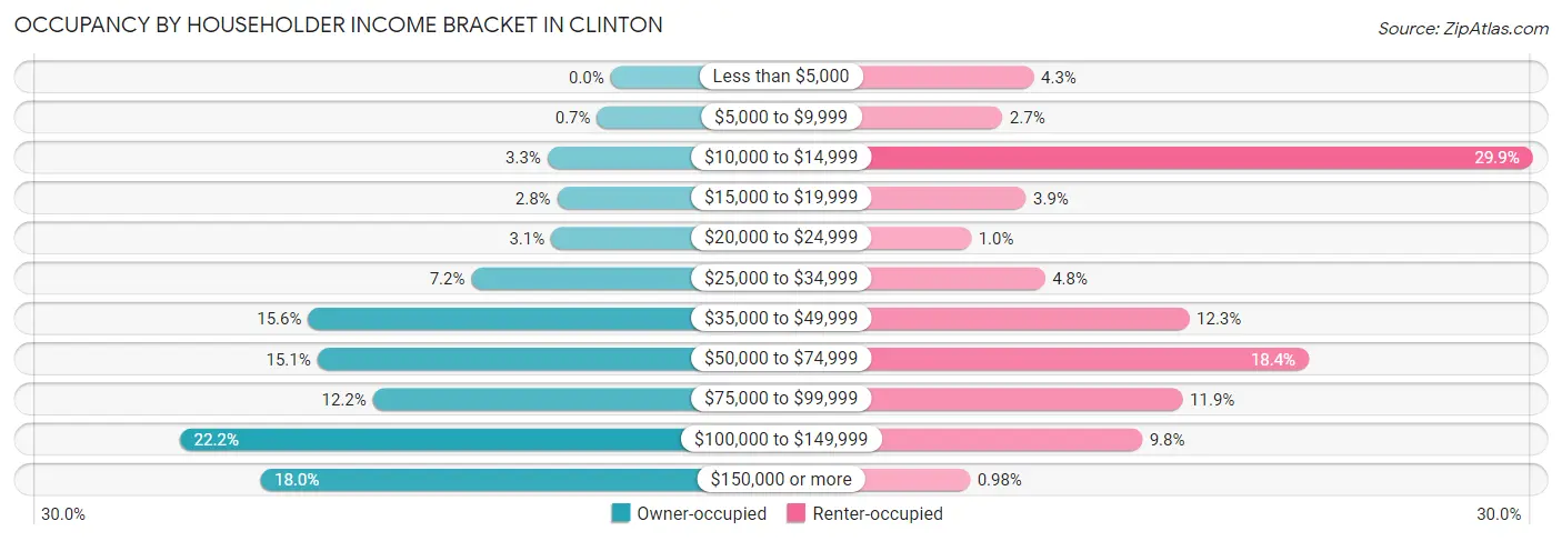Occupancy by Householder Income Bracket in Clinton