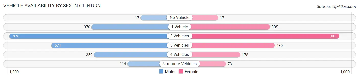 Vehicle Availability by Sex in Clinton