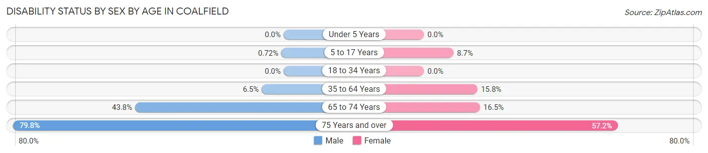 Disability Status by Sex by Age in Coalfield